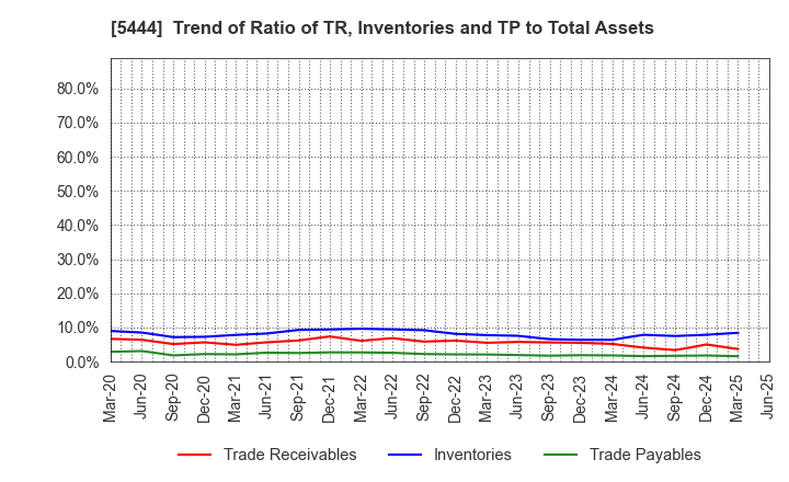 5444 YAMATO KOGYO CO.,LTD.: Trend of Ratio of TR, Inventories and TP to Total Assets