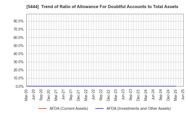 5444 YAMATO KOGYO CO.,LTD.: Trend of Ratio of Allowance For Doubtful Accounts to Total Assets