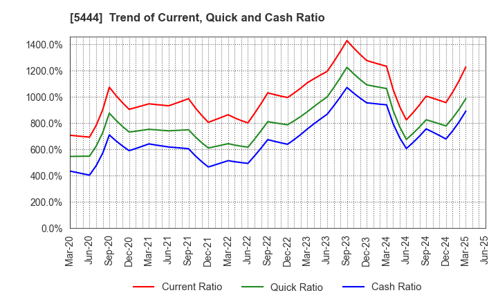 5444 YAMATO KOGYO CO.,LTD.: Trend of Current, Quick and Cash Ratio