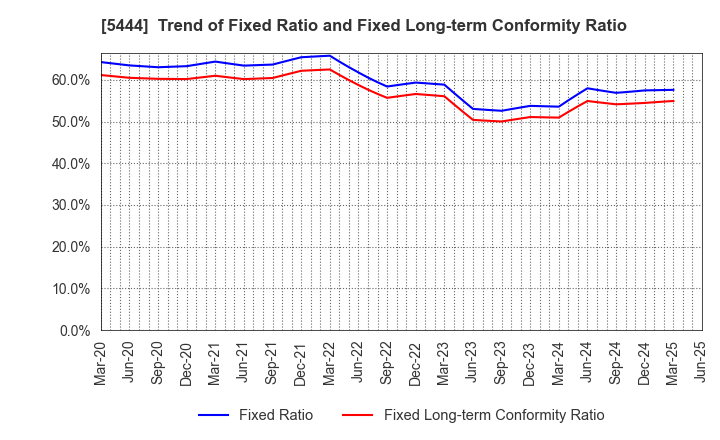 5444 YAMATO KOGYO CO.,LTD.: Trend of Fixed Ratio and Fixed Long-term Conformity Ratio