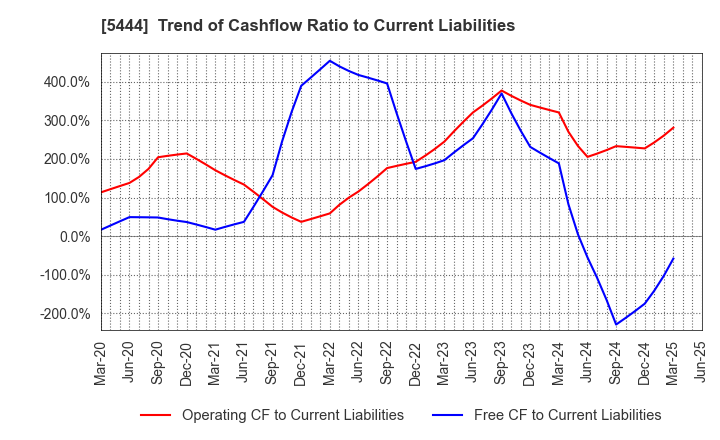 5444 YAMATO KOGYO CO.,LTD.: Trend of Cashflow Ratio to Current Liabilities
