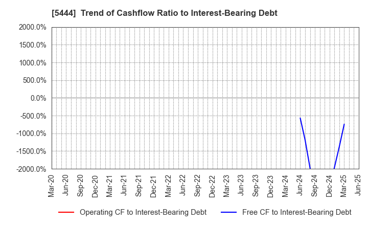 5444 YAMATO KOGYO CO.,LTD.: Trend of Cashflow Ratio to Interest-Bearing Debt