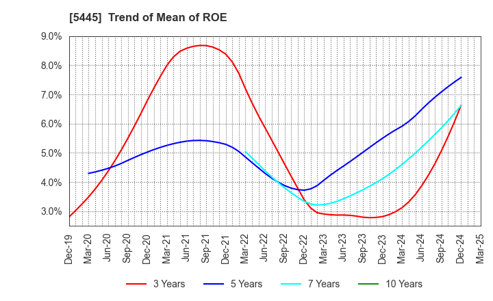 5445 TOKYO TEKKO CO.,LTD.: Trend of Mean of ROE