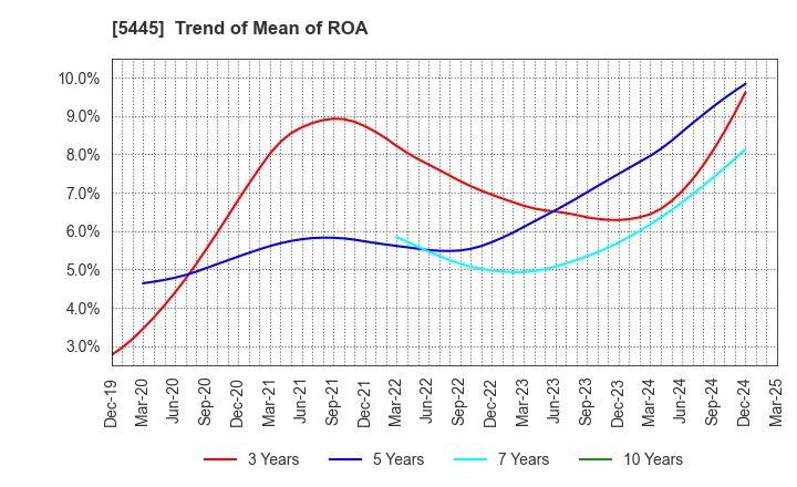 5445 TOKYO TEKKO CO.,LTD.: Trend of Mean of ROA