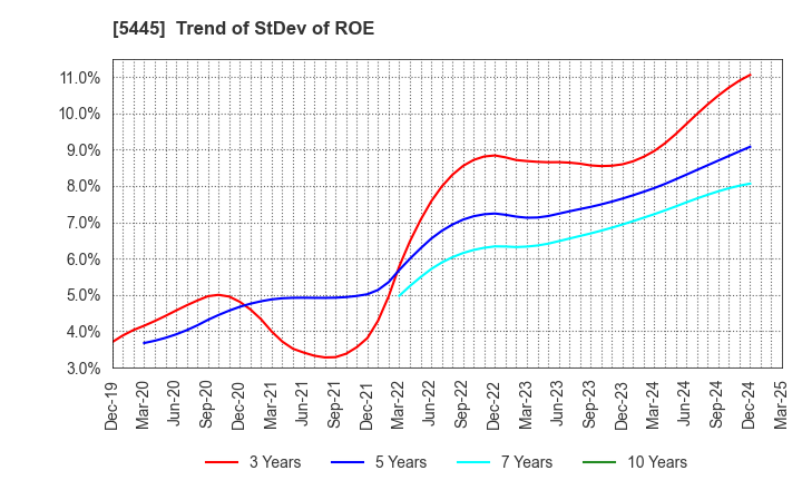 5445 TOKYO TEKKO CO.,LTD.: Trend of StDev of ROE