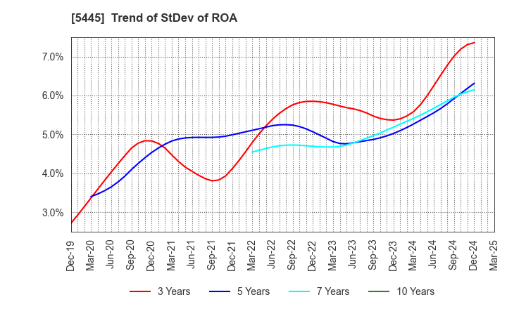 5445 TOKYO TEKKO CO.,LTD.: Trend of StDev of ROA