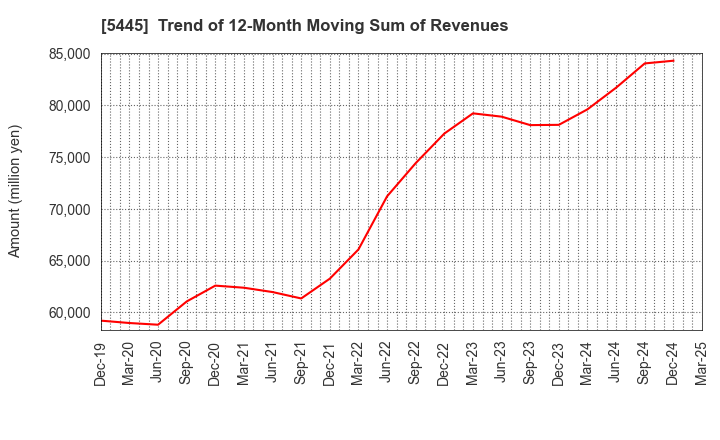 5445 TOKYO TEKKO CO.,LTD.: Trend of 12-Month Moving Sum of Revenues