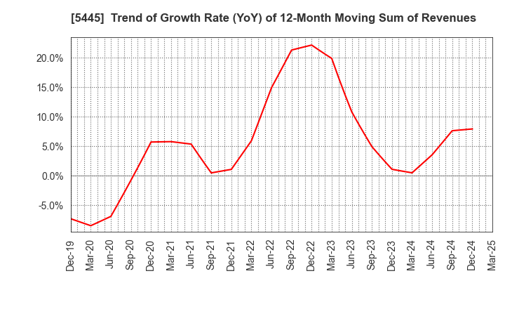 5445 TOKYO TEKKO CO.,LTD.: Trend of Growth Rate (YoY) of 12-Month Moving Sum of Revenues