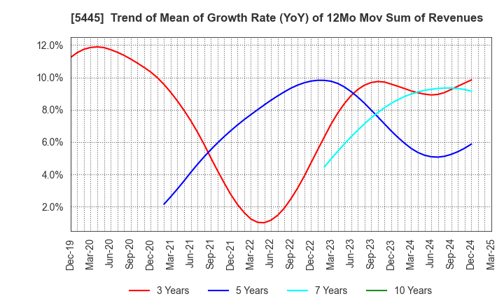 5445 TOKYO TEKKO CO.,LTD.: Trend of Mean of Growth Rate (YoY) of 12Mo Mov Sum of Revenues