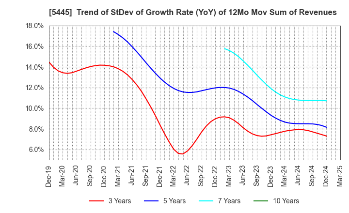 5445 TOKYO TEKKO CO.,LTD.: Trend of StDev of Growth Rate (YoY) of 12Mo Mov Sum of Revenues