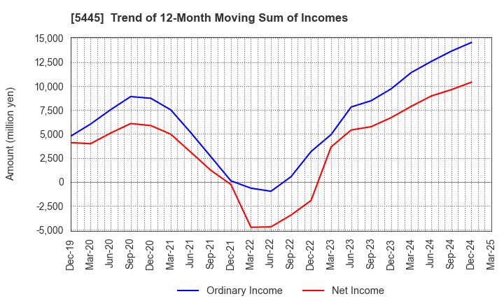 5445 TOKYO TEKKO CO.,LTD.: Trend of 12-Month Moving Sum of Incomes