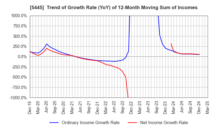 5445 TOKYO TEKKO CO.,LTD.: Trend of Growth Rate (YoY) of 12-Month Moving Sum of Incomes