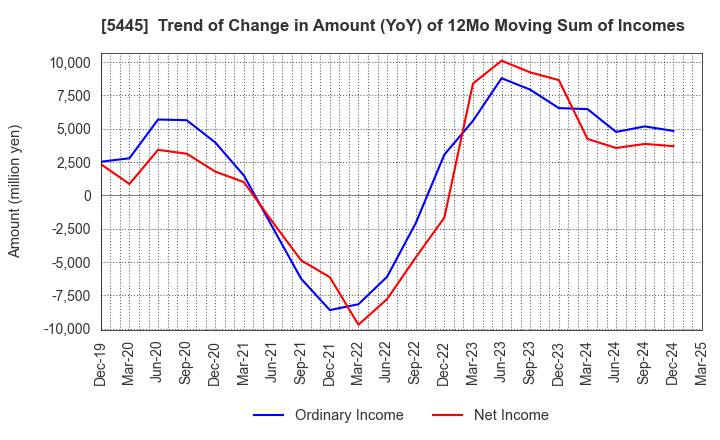 5445 TOKYO TEKKO CO.,LTD.: Trend of Change in Amount (YoY) of 12Mo Moving Sum of Incomes