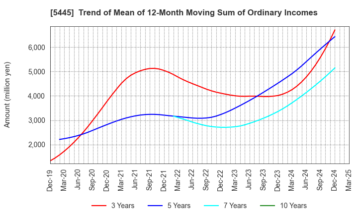5445 TOKYO TEKKO CO.,LTD.: Trend of Mean of 12-Month Moving Sum of Ordinary Incomes