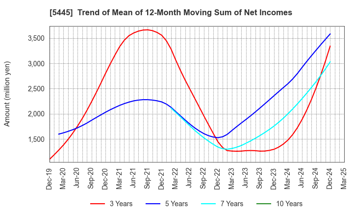 5445 TOKYO TEKKO CO.,LTD.: Trend of Mean of 12-Month Moving Sum of Net Incomes