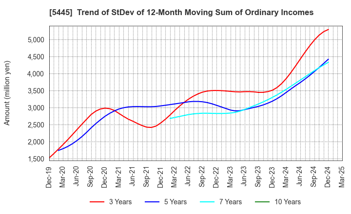 5445 TOKYO TEKKO CO.,LTD.: Trend of StDev of 12-Month Moving Sum of Ordinary Incomes