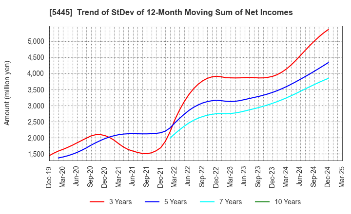 5445 TOKYO TEKKO CO.,LTD.: Trend of StDev of 12-Month Moving Sum of Net Incomes