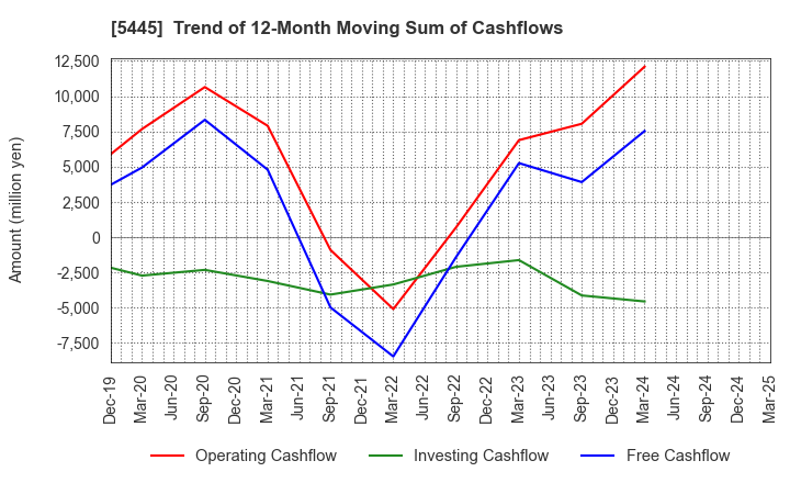 5445 TOKYO TEKKO CO.,LTD.: Trend of 12-Month Moving Sum of Cashflows
