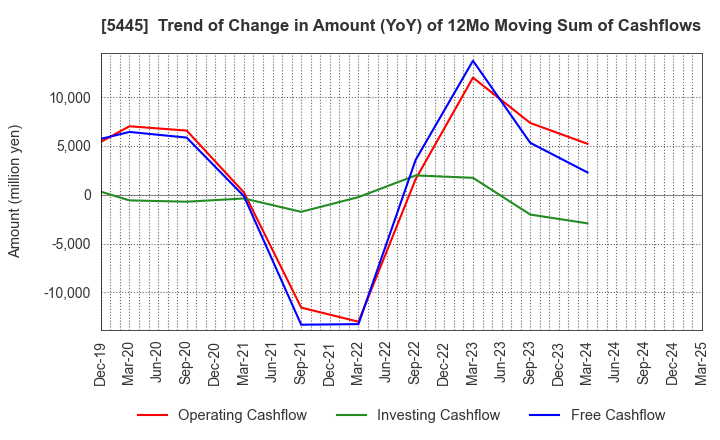 5445 TOKYO TEKKO CO.,LTD.: Trend of Change in Amount (YoY) of 12Mo Moving Sum of Cashflows