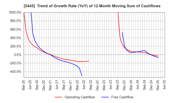 5445 TOKYO TEKKO CO.,LTD.: Trend of Growth Rate (YoY) of 12-Month Moving Sum of Cashflows