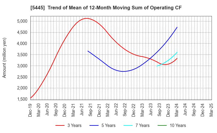 5445 TOKYO TEKKO CO.,LTD.: Trend of Mean of 12-Month Moving Sum of Operating CF