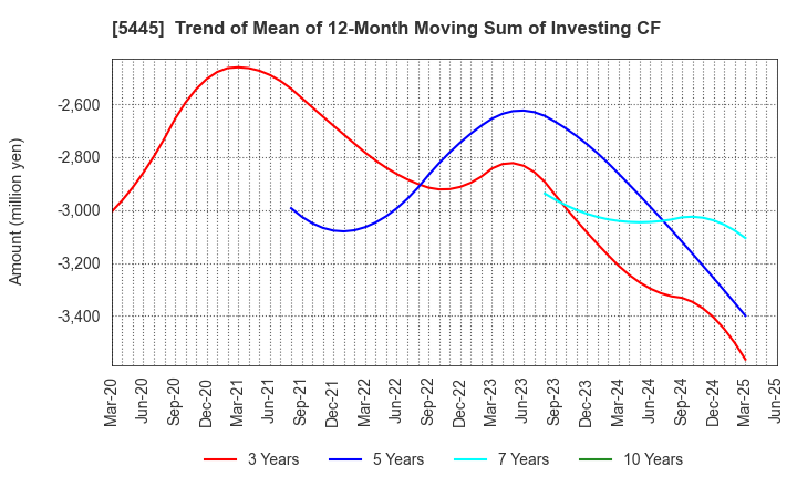 5445 TOKYO TEKKO CO.,LTD.: Trend of Mean of 12-Month Moving Sum of Investing CF