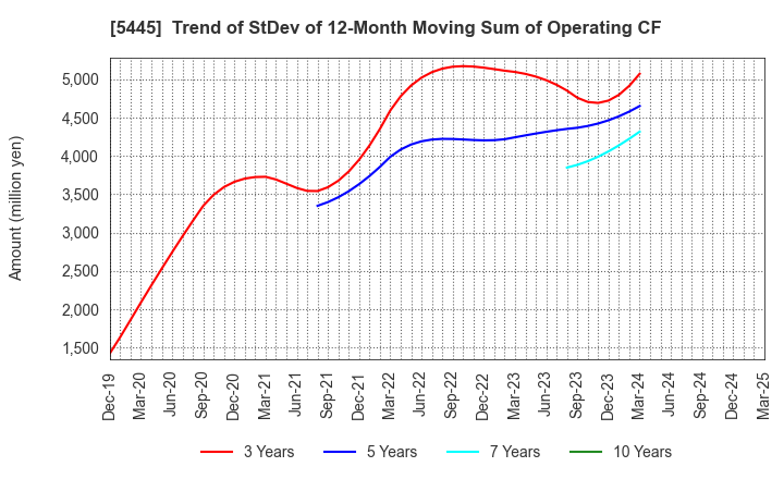 5445 TOKYO TEKKO CO.,LTD.: Trend of StDev of 12-Month Moving Sum of Operating CF