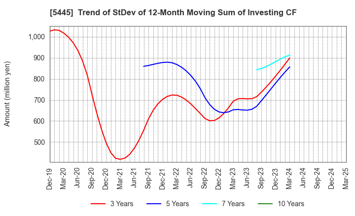 5445 TOKYO TEKKO CO.,LTD.: Trend of StDev of 12-Month Moving Sum of Investing CF