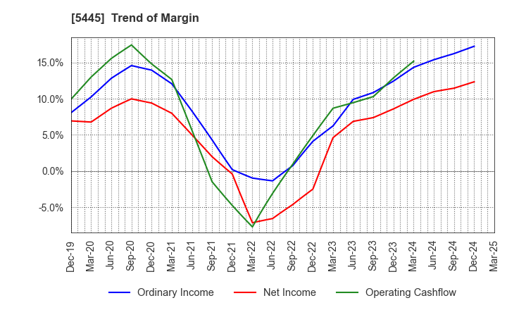 5445 TOKYO TEKKO CO.,LTD.: Trend of Margin