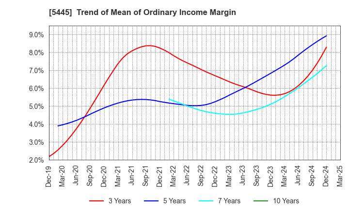 5445 TOKYO TEKKO CO.,LTD.: Trend of Mean of Ordinary Income Margin