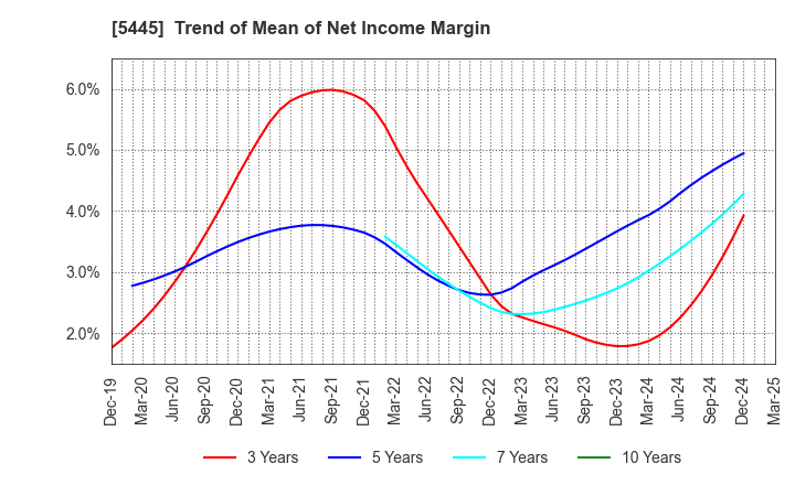 5445 TOKYO TEKKO CO.,LTD.: Trend of Mean of Net Income Margin