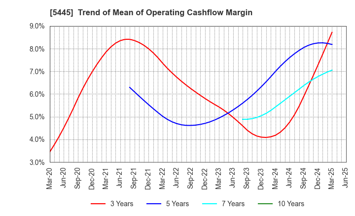 5445 TOKYO TEKKO CO.,LTD.: Trend of Mean of Operating Cashflow Margin