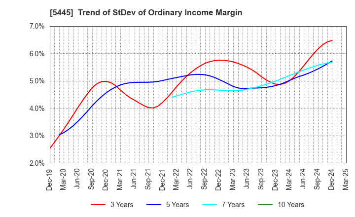 5445 TOKYO TEKKO CO.,LTD.: Trend of StDev of Ordinary Income Margin