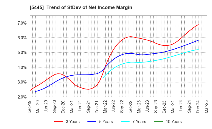 5445 TOKYO TEKKO CO.,LTD.: Trend of StDev of Net Income Margin