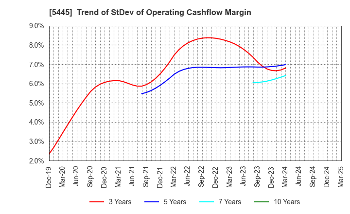 5445 TOKYO TEKKO CO.,LTD.: Trend of StDev of Operating Cashflow Margin