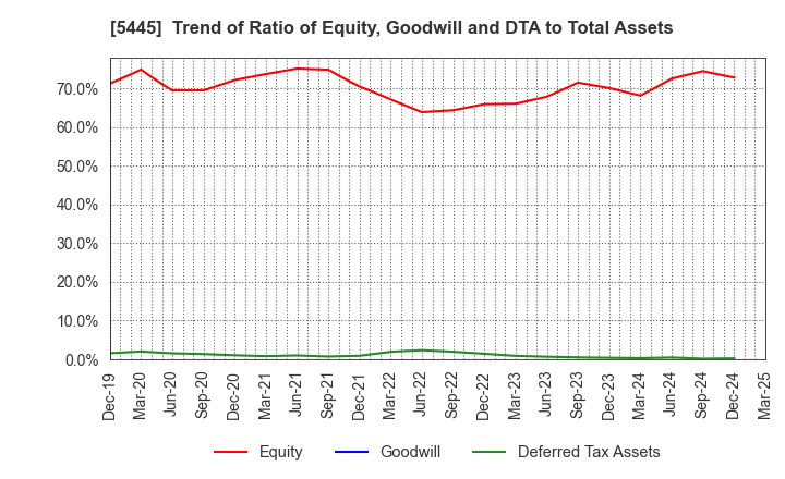5445 TOKYO TEKKO CO.,LTD.: Trend of Ratio of Equity, Goodwill and DTA to Total Assets
