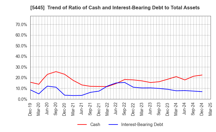 5445 TOKYO TEKKO CO.,LTD.: Trend of Ratio of Cash and Interest-Bearing Debt to Total Assets