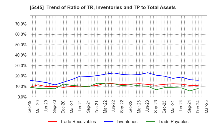 5445 TOKYO TEKKO CO.,LTD.: Trend of Ratio of TR, Inventories and TP to Total Assets