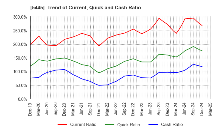 5445 TOKYO TEKKO CO.,LTD.: Trend of Current, Quick and Cash Ratio