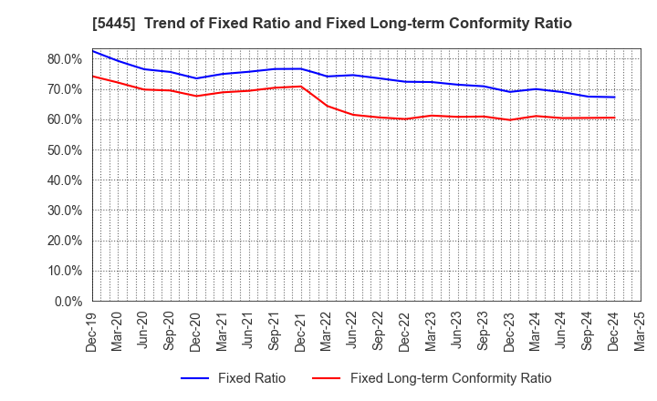 5445 TOKYO TEKKO CO.,LTD.: Trend of Fixed Ratio and Fixed Long-term Conformity Ratio