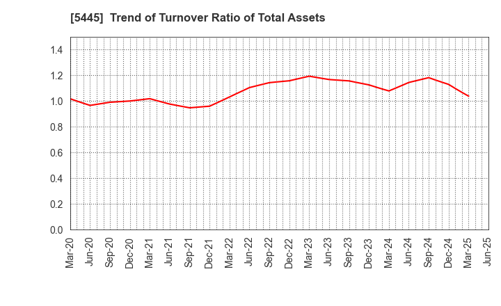 5445 TOKYO TEKKO CO.,LTD.: Trend of Turnover Ratio of Total Assets