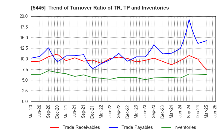 5445 TOKYO TEKKO CO.,LTD.: Trend of Turnover Ratio of TR, TP and Inventories