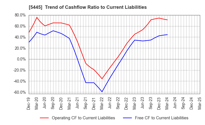 5445 TOKYO TEKKO CO.,LTD.: Trend of Cashflow Ratio to Current Liabilities