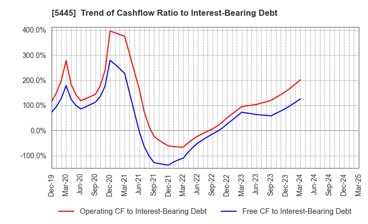 5445 TOKYO TEKKO CO.,LTD.: Trend of Cashflow Ratio to Interest-Bearing Debt