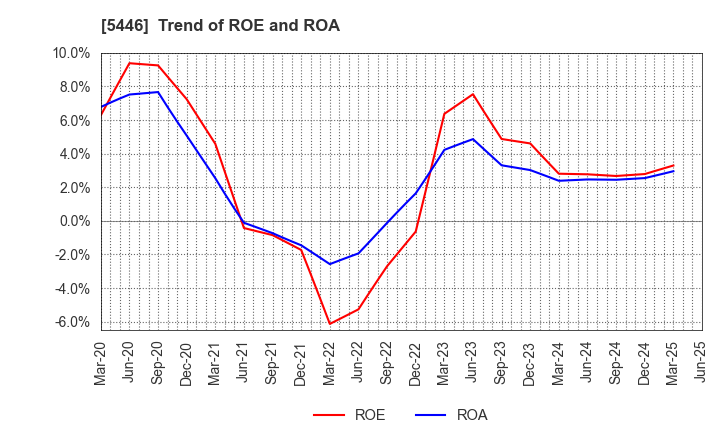 5446 HOKUETSU METAL Co.,Ltd.: Trend of ROE and ROA