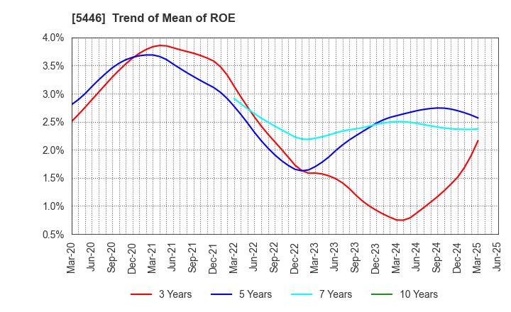 5446 HOKUETSU METAL Co.,Ltd.: Trend of Mean of ROE