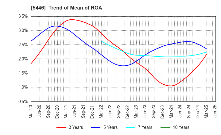 5446 HOKUETSU METAL Co.,Ltd.: Trend of Mean of ROA