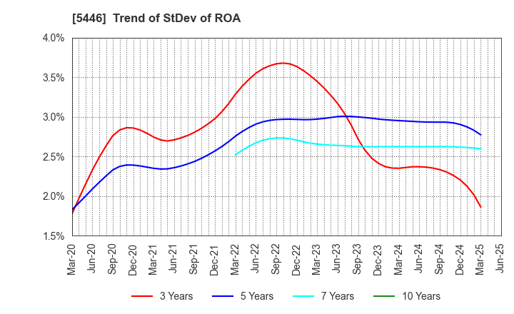 5446 HOKUETSU METAL Co.,Ltd.: Trend of StDev of ROA