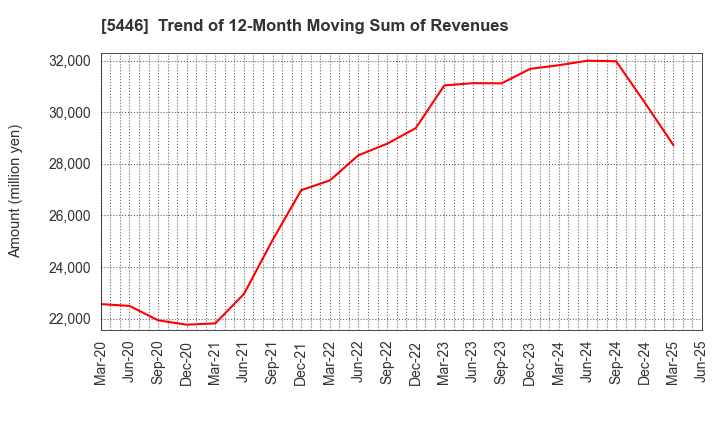 5446 HOKUETSU METAL Co.,Ltd.: Trend of 12-Month Moving Sum of Revenues