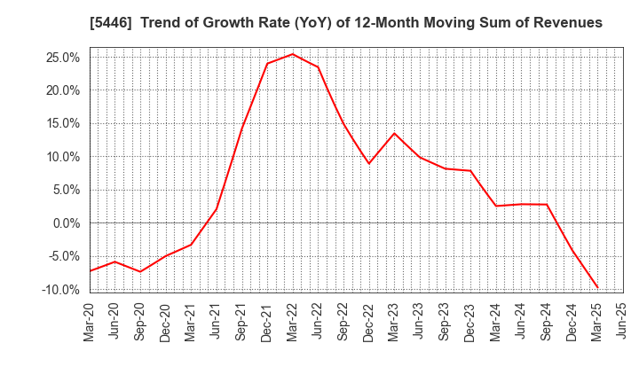 5446 HOKUETSU METAL Co.,Ltd.: Trend of Growth Rate (YoY) of 12-Month Moving Sum of Revenues